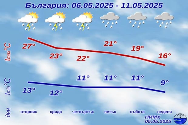 НИМХ с прогноза от 6-ти до 11-ти май 3 2543907